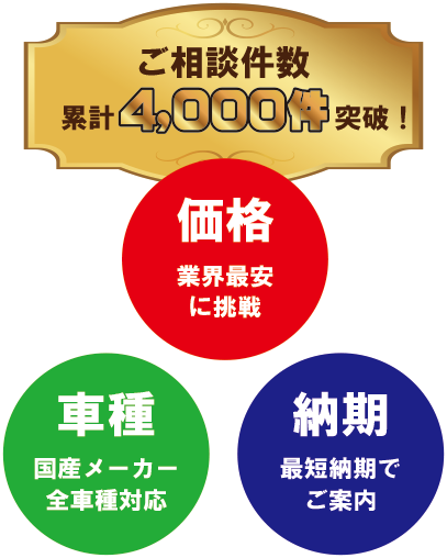 価格:業界最安に挑戦、審査:他社で断られていてもOK、納期:最短納期でご案内