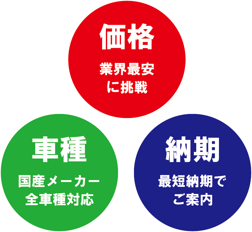 価格:業界最安に挑戦、審査:他社で断られていてもOK、納期:最短納期でご案内